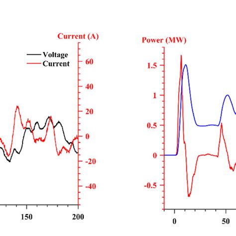 A Voltage And Current Waveforms B Instantaneous Power And Coupled