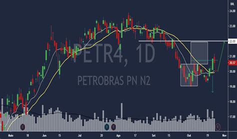 Petr4 Preço Da Ação E Gráfico — Bmfbovespapetr4 — Tradingview