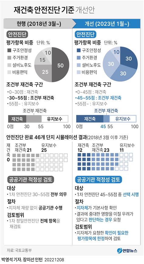 그래픽 재건축 안전진단 기준 개선안 연합뉴스