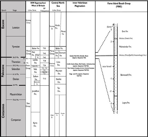 Chronostratigraphic Chart For Upper Cretaceous Paleocene And Early