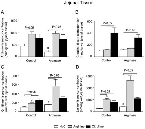 Nutrients Free Full Text Citrulline Supplementation Improves Organ