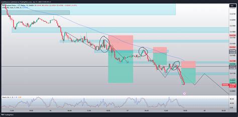 OANDA NZDUSD Chart Image By Noahbhurcer TradingView