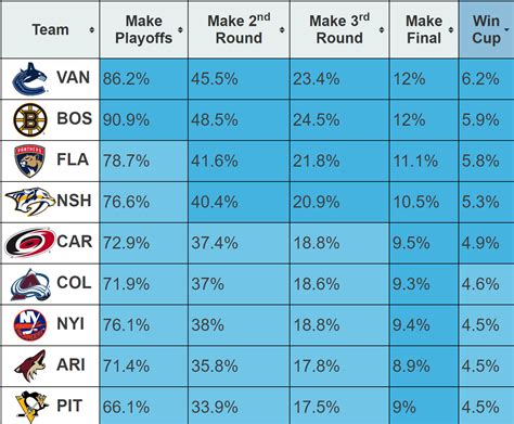 Nhl Stanley Cup Odds Predictions Ileana Christel