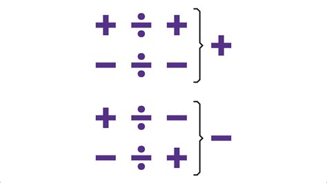 Rules For Dividing Negatives