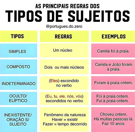 Tipos De Sujeito Mapa Mental ENSINO