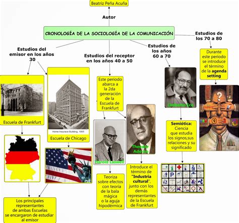 Teorías de la Comunicación Mapa conceptual 4 Cronología de la