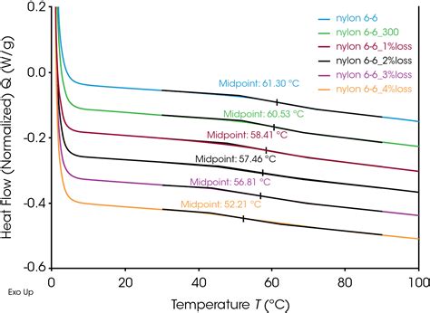 Effect Of Thermal Degradation On Polymer Thermal Properties TA