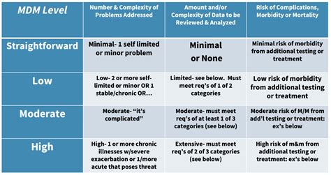 2023 Emergency Medicine Coding Billing Updates Graham Walker MD