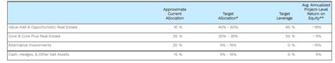 Second Quarter Results And Strategic Overview Aimco