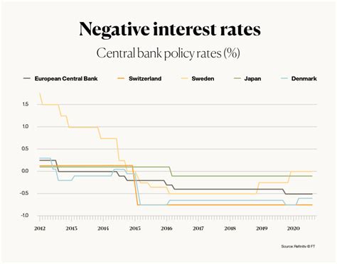 Negative Interest Rates What Are They And How To Avoid Them Inyova