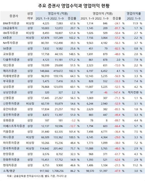 증권사 3분기 실적 ① 메리츠증권 영업이익 6452억원 1위로 껑충 글로벌이코노믹