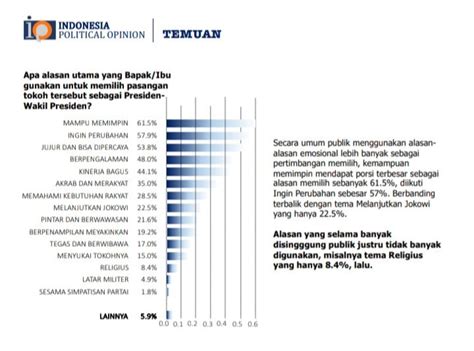 Survei Ipo Masyarakat Lebih Pilih Perubahan Ketimbang Lanjutkan