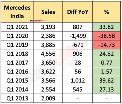 Mercedes Benz India Q1 2021 Car Sales Records 34 Growth