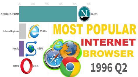 Most Popular Internet Browsers 1996 2019 Youtube