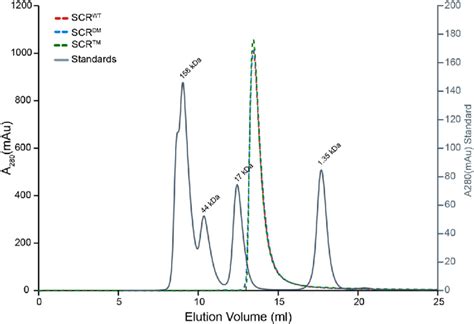 Analytical Size Exclusion Chromatography Sec Elution Profile Of Scr