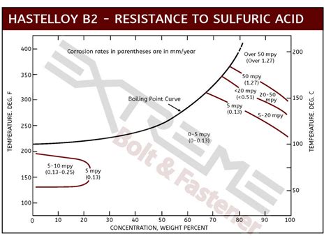 Sulfuric Acid Corrosion