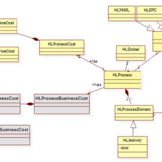 business cost extended high level process structure
