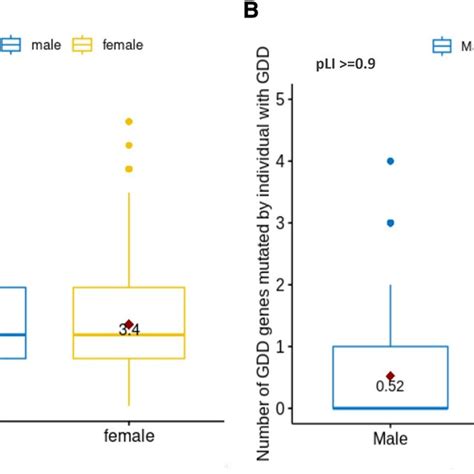 Venn Diagram Of Candidate Gdd Genes Identified In Males Vs Females