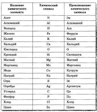 Периодическая система химических элементов Д. И. Менделеева. Знаки ...