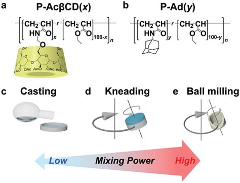 Preparation Of The Supramolecular Materials From Host And Guest