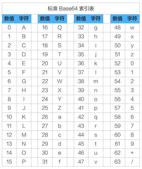 一份简明的 Base64 原理解析 — 码志