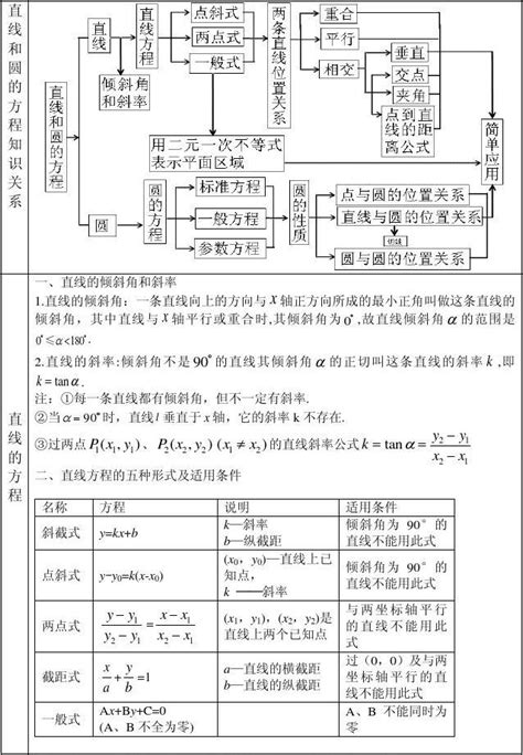 高三复习 数学基础知识与典型例题复习 直线与圆 Word文档在线阅读与下载 无忧文档