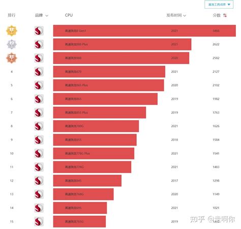 高通骁龙处理器排行榜是怎样的？ 知乎