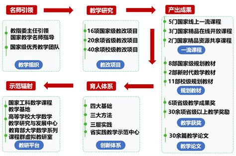 【国家级教学成果奖】国家教学团队担纲、规划教材引领、一流课程筑基，构建大学数学教学新体系 西安交通大学新闻网