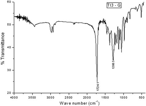 Fourier Transform Infrared Ftir Absorption Spectra Of The Pha Download Scientific Diagram