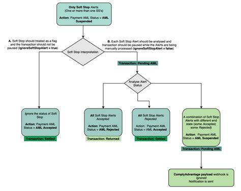 Business Flows Mambu Complyadvantage Aml For Payment Source Mambu