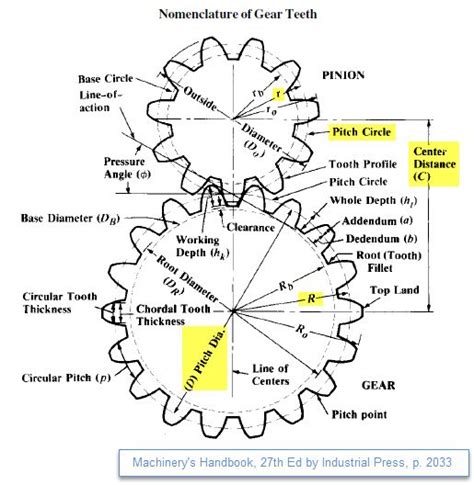 Figure 2 0 Pitch Circles Mechanical Engineering Design Mechanical