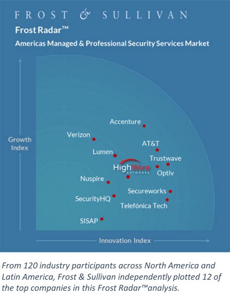 High Wire Networks Ranks Among Top Cybersecurity Providers In Frost