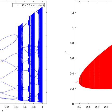 A Further Bifurcation From Neimark Sacker S Limit Cycle R