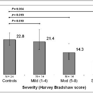 Fig Correlation Between Crohn S Disease Activity And Serum Vitamin D