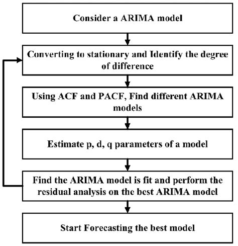 Flow Diagram Of Arima Model Download Scientific Diagram