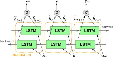 Architecture of bidirectional LSTM. | Download Scientific Diagram