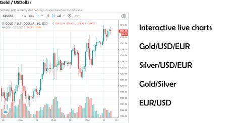 Gold and Silver Charts - Interactive