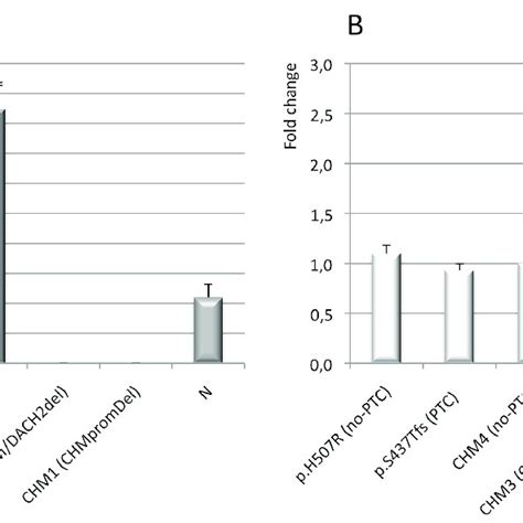 Quantitative Rt Pcr Analysis Of Chm And Chml Transcript Levels In Chm