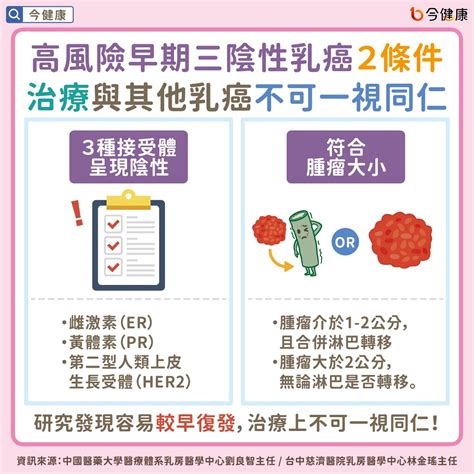 乳房硬塊腫脹別輕忽！及早揪出高風險早期三陰性乳癌，治療新趨勢延存活 健康大小事 生活 Nownews今日新聞