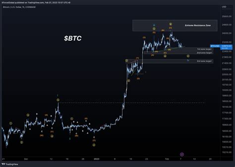 Xforceglobal On Twitter Btc Shorter Timeframe Analysis Going As