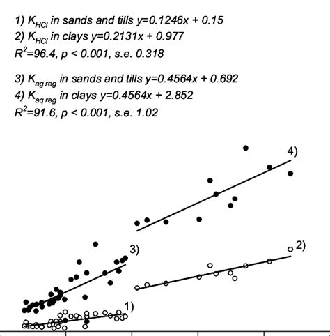 Simple Linear Regressions With Groups Correlation Between Extractable