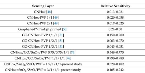 Table 1 From Quaternary Holey Carbon Nanohorns SnO2 ZnO PVP Nano Hybrid