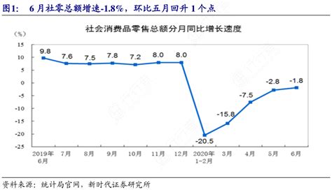 图1：6月社零总额增速 1 8，环比五月回升1个点行行查行业研究数据库