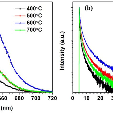 A Pl Spectra And B Fluorescence Decay Profiles Of Perovskite Films Download Scientific