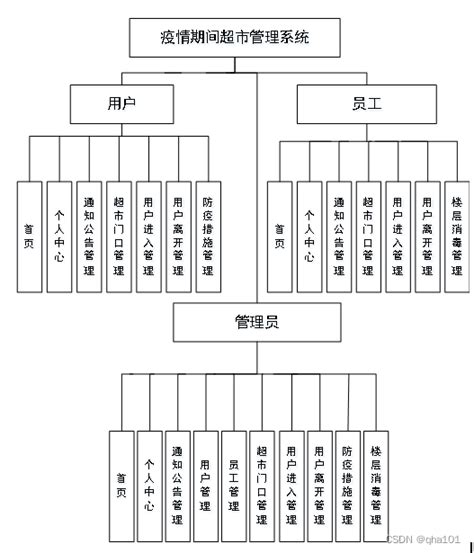 Ssmvue计算机毕业设计疫情期间超市管理系统（程序lw文档）基于ssm框架和vue的超市收银系统 Csdn博客