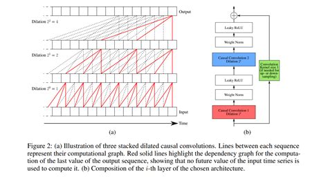 Unsupervised Scalable Representation Learning For Multivariate Time