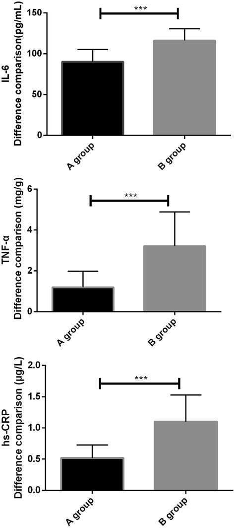 Comparison Of Differences In Serum Il 6 Tnf α And Hs Crp Levels