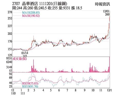 熱門股－晶華 價量暴衝多方氣盛 證券．權證 工商時報