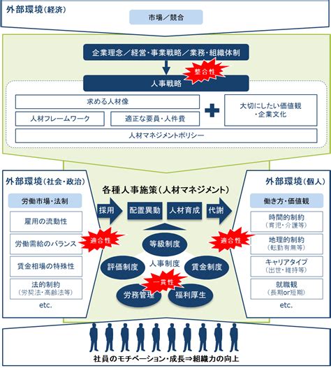 人事戦略策定のポイント 人事戦略研究所：人事制度改革