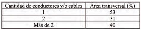 Mladina Ornament Nasprotno Tabla De Conductores Electricos En Tuberia